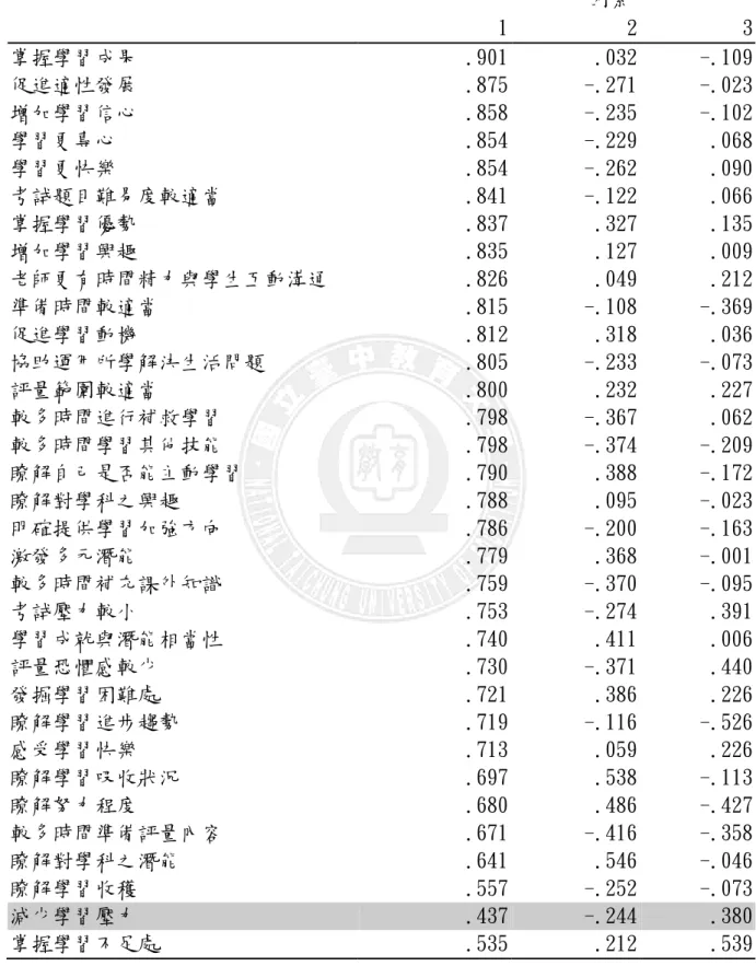 表 3-7  學生問卷主成分分析之成分矩陣               因素  1  2  3  掌握學習成果  .901  .032  -.109  促進適性發展  .875  -.271  -.023  增加學習信心  .858  -.235  -.102  學習更專心  .854  -.229  .068  學習更快樂  .854  -.262  .090  考試題目難易度較適當  .841  -.122  .066  掌握學習優勢  .837  .327  .135  增加學習興趣  .835  .
