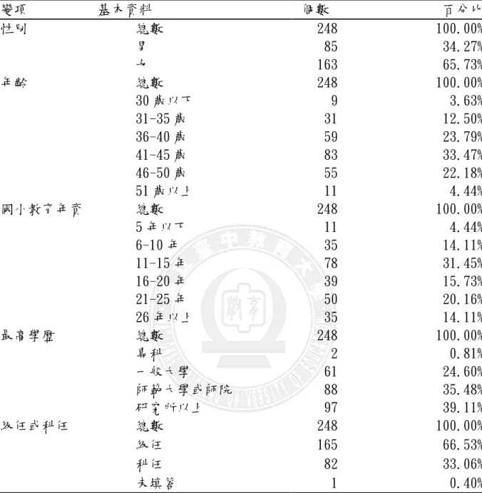 表 4-2  教師正式問卷樣本結構表  變項          基本資料  個數  百分比  性別  總數  248  100.00%  男  85  34.27%  女  163  65.73%  年齡  總數  248  100.00%  30 歲以下  9  3.63%  31-35 歲  31  12.50%  36-40 歲  59  23.79%  41-45 歲  83  33.47%  46-50 歲  55  22.18%  51 歲以上  11  4.44%  國小教育年資  總數  2
