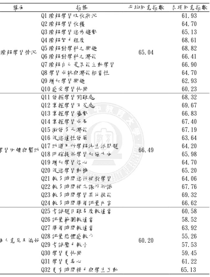 表 4-53  學生問卷各指標的同意指數  構面  指標  平均同意指數  各項同意指數  瞭解學習情況  Q1 瞭解學習吸收狀況  65.04   61.93 Q2 瞭解學習收穫 64.70 Q3 瞭解學習進步趨勢 65.13 Q4 瞭解努力程度 68.61 Q5 瞭解對學科之興趣 68.82  Q6 瞭解對學科之潛能  66.41  Q7 瞭解自己是否能主動學習  66.90  Q8 學習成就與潛能相當性  64.70  Q9 增加學習興趣  62.93  Q10 感受學習快樂  60.23  學習回饋