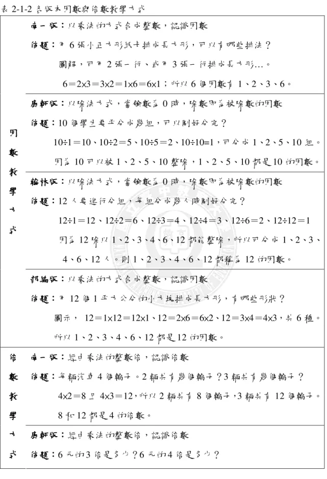 表 2-1-2 各版本因數與倍數教學方式  南一版南一版南一版 南一版：： ：以乘法的方式合成整數，認識因數   ： 佈題 佈題佈題 佈題：：： ：用 6 張小正方形紙卡排成長方形，可以有哪些排法？              圖解，可用 2 張一行、或用 3 張一行排成長方形…。                6＝2×3＝3×2＝1×6＝6×1；所以 6 個因數有 1、2、3、6。  康軒版康軒版康軒版 康軒版：： ：以除法方式，當餘數為 0 時，除數即為被除數的因數 ： 佈題 佈題佈題 佈題：：： ：10