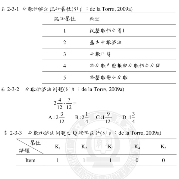 表 2-3-1  分數的減法認知屬性(引自：de la Torre,2009a)  認知屬性  敘述  1  從整數部分借1  2  基本分數減法  3  分數化簡  4  將分數中整數與分數部分分開  5  將整數變成分數  表 2-3-2    分數的減法例題(引自：de la Torre,2009a)      431 :D        1291 :C      412 :B        1232:A127-1242    =   表 2-3-3    分數的減法例題之 Q 矩陣設計(引自：de 
