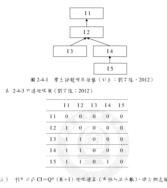 圖 2-4-1    學生試題順序結構（引自：劉育隆，2012）  表  2-4-3 可達矩陣 R（劉育隆；2012）      （三）   利用公式 CI＝Q*（R＋I）矩陣運算（布林加法代數），建立概念關聯試 題矩陣 CI。  表 2-4-4 概念關聯試題矩陣（引自：劉育隆，2012）                    試題        認知屬性  I 1  I 2  I 3  I4  I 5  C 1  1  1  0  0  0  C 2  1  1  1  0  0  C 3  1  1  