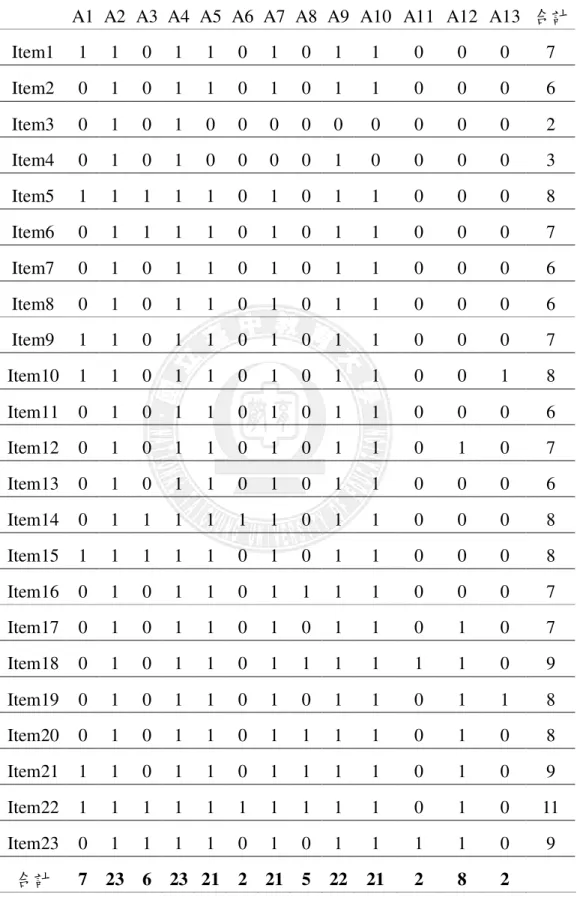 表 3-1-5    結合學生知識結構的階層性 Q 矩陣（閾值設定  0.04） 