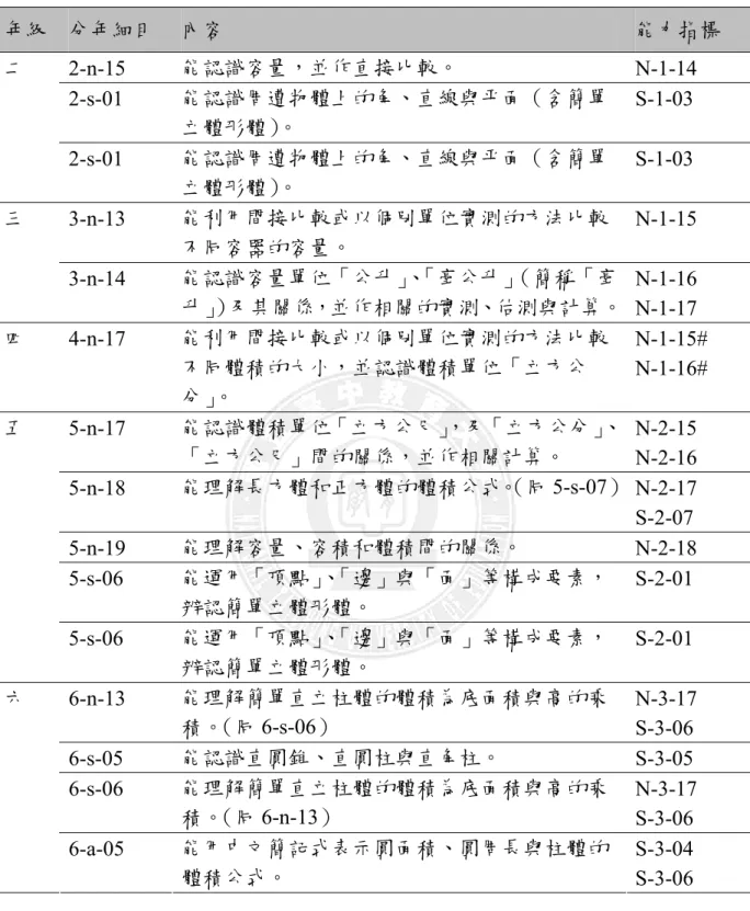 表 2-1-1  國小五年級體積、容量與容積相關的能力指標與分年細目整理  年級  分年細目  內容  能力指標  2-n-15  能認識容量，並作直接比較。  N-1-14  2-s-01  能認識周遭物體上的角、直線與平面（含簡單 立體形體） 。  S-1-03 二  2-s-01  能認識周遭物體上的角、直線與平面（含簡單 立體形體） 。  S-1-03  3-n-13  能利用間接比較或以個別單位實測的方法比較 不同容器的容量。  N-1-15 三  3-n-14  能認識容量單位「公升」 、 「毫