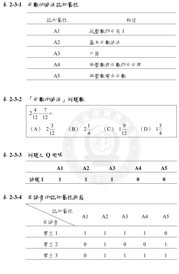 表 2-3-1  分數的減法認知屬性  表 2-3-2  「分數的減法」例題數  =− 1271242 （A）  1232 （B）  41 2         （C）  1291 （D）  43 1   表 2-3-3  例題之 Q 矩陣   A1 A2 A3 A4 A5  試題 1 1 1 1 0 0  表 2-3-4  受試者的認知屬性狀態        認知屬性  敘述 A1 從整數部分借1 A2 基本分數減法 A3 化簡 A4  將整數與分數部分分開 A5 將整數變成分數              