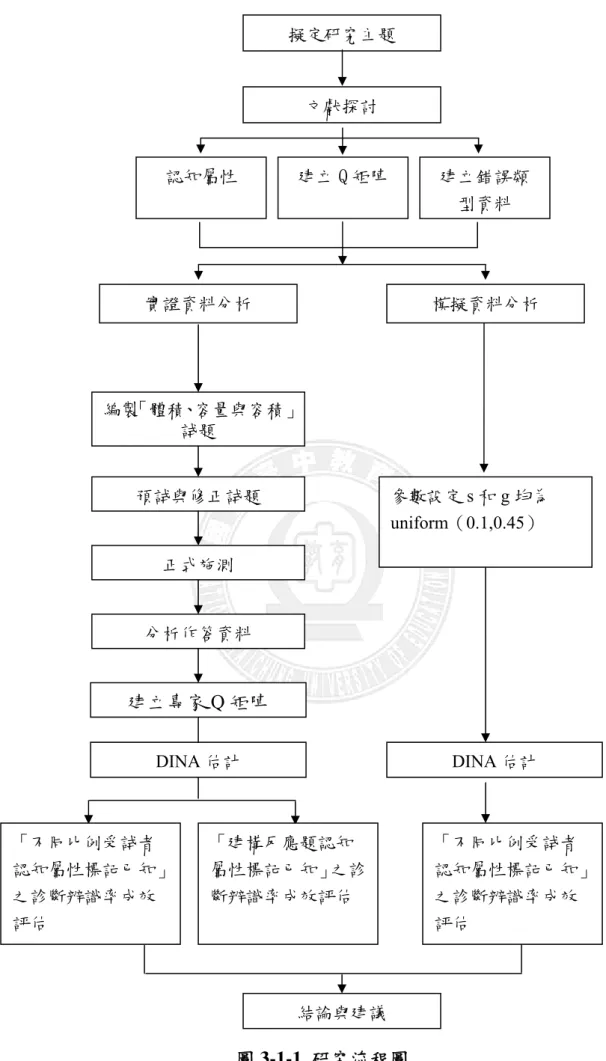 圖 3-1-1  研究流程圖 DINA 估計 結論與建議 實證資料分析  模擬資料分析 參數設定 s 和 g 均為 uniform（0.1,0.45） 建立 Q 矩陣 建立錯誤類型資料 認知屬性 預試與修正試題正式施測分析作答資料建立專家Q 矩陣編製「體積、容量與容積」試題 文獻探討 「建構反應題認知屬性標記已知」之診斷辨識率成效評估  DINA 估計 「不同比例受試者認知屬性標記已知」之診斷辨識率成效評估  「不同比例受試者 認知屬性標記已知」之診斷辨識率成效評估 
