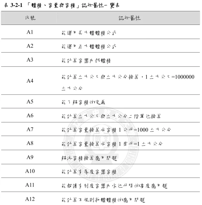 表 3-2-1  「體積、容量與容積」認知屬性一覽表  代號  認知屬性  A1  能運用長方體體積公式  A2  能運用正方體體積公式  A3  能計算容器內部體積  A4  能計算立方公尺與立方公分換算，1 立方公尺=1000000 立方公分  A5  能了解容積的定義  A6  能計算立方公尺與立方公分二階單位換算  A7  能計算容量換算成容積 1 公升=1000 立方公分    A8  能計算容量換算成容積 1 毫升=1 立方公分  A9  解決容積換算應用問題  A10  能計算有厚度容器容積 