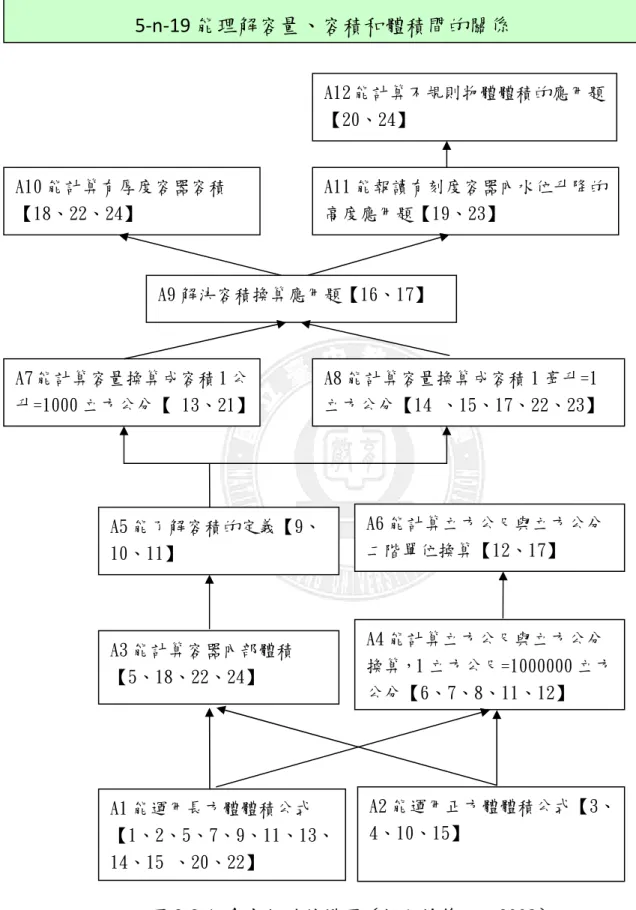 圖 3-3-1  專家知識結構圖（賴淑錦等人，2009）  A2 能運用正方體體積公式【3、4、10、15】 A11 能報讀有刻度容器內水位升降的高度應用題【19、23】 A4 能計算立方公尺與立方公分換算，1 立方公尺=1000000 立方公分【6、7、8、11、12】 A9 解決容積換算應用題【16、17】 A12 能計算不規則物體體積的應用題【20、24】 A7 能計算容量換算成容積 1 公升=1000 立方公分【 13、21】 A6 能計算立方公尺與立方公分二階單位換算【12、17】 A10 能計算
