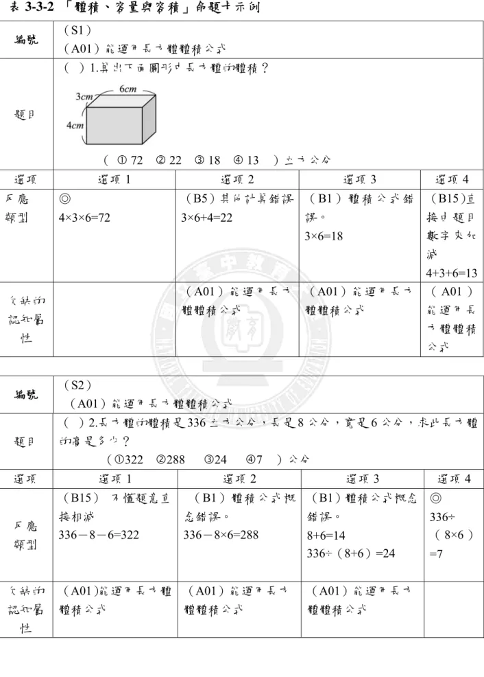 表 3-3-2  「體積、容量與容積」命題卡示例  編號  （S1）  （A01）能運用長方體體積公式      題目  （  ）1.算出下面圖形中長方體的體積？  （  c 72    d 22    e 18    f 13    ）立方公分  選項  選項 1  選項 2  選項 3  選項 4  反應  類型  ◎  4×3×6=72  （B5）其他計算錯誤3×6+4=22  （ B1 ） 體 積 公 式 錯誤。  3×6=18  （B15）直接由題目數字來加 減  4+3+6=13 欠缺的 認知屬