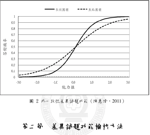 圖 2 非一致性差異試題功能（陳惠靖，2011） 