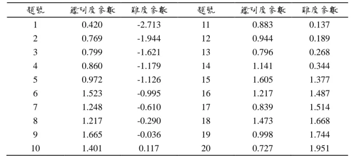 表  1  模擬研究所使用 20 試題參數值  題號  鑑別度參數  難度參數  題號  鑑別度參數  難度參數  1  0.420  -2.713  11  0.883  0.137  2  0.769  -1.944  12  0.944  0.189  3  0.799  -1.621  13  0.796  0.268  4  0.860  -1.179  14  1.141  0.344  5  0.972  -1.126  15  1.605  1.377  6  1.523  -0.995  
