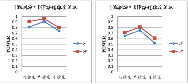 圖 3 題長 20 能力值相等、人數相同                        圖 4 題長 20 能力值相等、人數不同  圖 5 題長 20 能力值相等、人數相同                          圖 6 題長 20 能力值相等、人數不同  圖 7 題長 20 能力值不相等、人數相同                        圖 8 題長 20 能力值不相等、人數不同 0 0.1 0.2 0.3 0.4 0.5 0.6 0.7 0.8 0.9 1 低難度 中難度 高難度 POW
