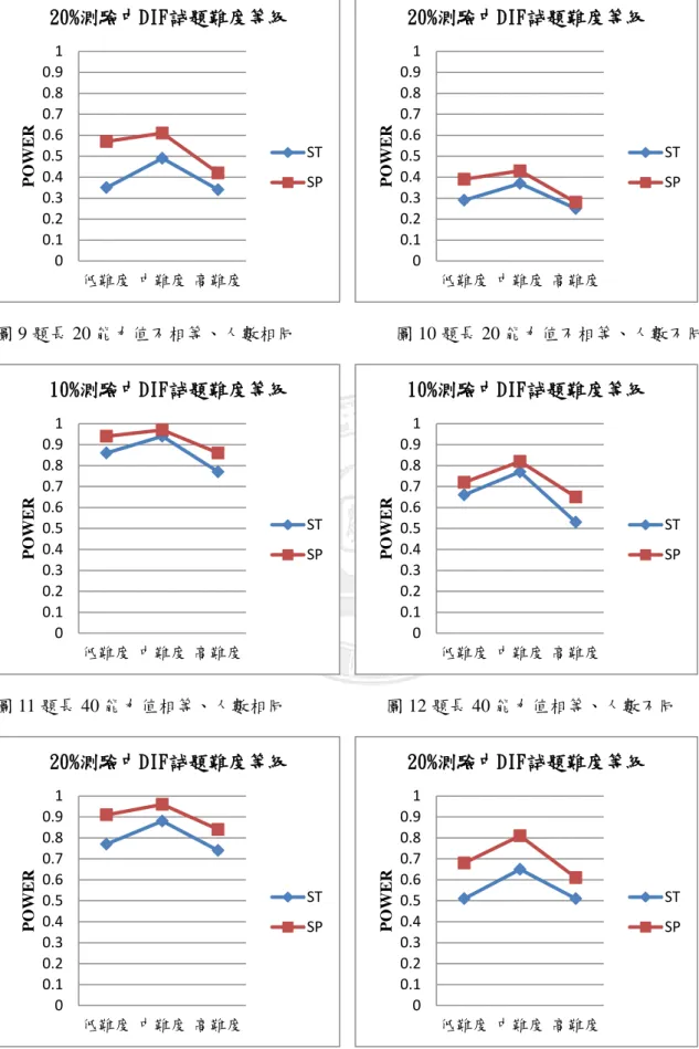 圖 9 題長 20 能力值不相等、人數相同                      圖 10 題長 20 能力值不相等、人數不同 圖 11 題長 40 能力值相等、人數相同                      圖 12 題長 40 能力值相等、人數不同 圖 13 題長 40 能力值相等、人數相同                      圖 14 題長 40 能力值相等、人數不同 0 0.1 0.2 0.3 0.4 0.5 0.6 0.7 0.8 0.9 1 低難度 中難度 高難度 POWER20%