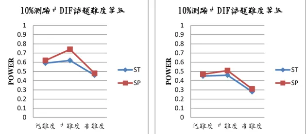 圖 15 題長 40 能力值不相等、人數相同                      圖 16 題長 40 能力值不相等、人數不同 圖 17 題長 40 能力值不相等、人數相同                      圖 18 題長 40 能力值不相等、人數不同  從研究的結果可以觀察到本實驗中各模擬資料進行先定錨後核策略後，所 獲得的型一誤差與檢核力的數據，數據會隨著研究設計中的獨立變項而產生不 同的樣貌。為了更瞭解本實驗中所操弄各獨立變項對於型一誤差與檢核力的影 響性，本研究將針對 ST 法及 SP