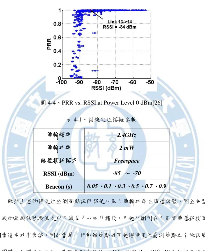 圖 4-4、PRR vs. RSSI at Power Level 0 dBm[26] 
