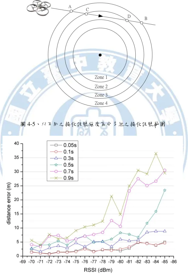 圖 4-6、各級別 Beacon Interval 與連續 RSSI 參考數值所計算的定位誤差(m) 