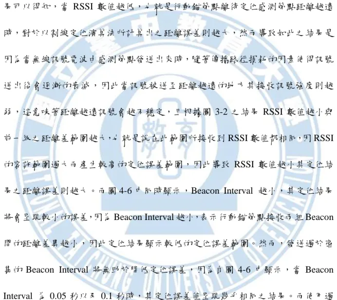 圖 4-6 為使用不同的  Beacon  Interval  (Beacon  發送間距)以連續 RSSI 參考數