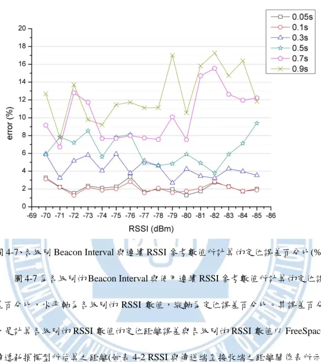 圖 4-7、各級別 Beacon Interval 與連續 RSSI 參考數值所計算的定位誤差百分比(%) 
