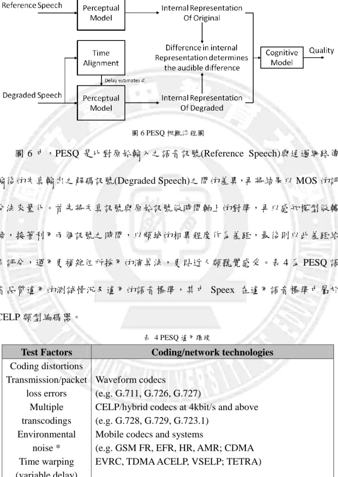 圖 6 中，PESQ 是比對原始輸入之語音訊號(Reference  Speech)與通過網路傳 輸後的失真輸出之解碼訊號(Degraded Speech)之間的差異，再將結果以 MOS 的評 分法來量化。首先將失真訊號與原始訊號做時間軸上的對準，再以感知模型做轉 換，接著利用兩個訊號之時間，以頻域的相異程度作為差距，最後則以此差距給 予評分，運用更複雜但所採用的演算法，更貼近人類聽覺感受。表 4 為 PESQ 語 音品質適用的測試情況及適用的語音標準，其中 Speex 在適用語音標準中屬於 CELP 類型