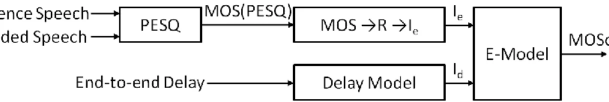 圖 8  結合 PESQ 與 E-Model 之對話式語音品質量測架構[32] 