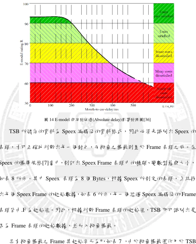 圖 14 E-model 與絕對延遲(Absolute delay)影響對照圖[36] 