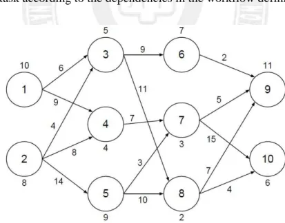 Figure 1.1: An example of random DAG-based workflow 