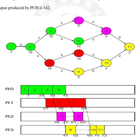 Figure 3.2: Example of PCH for single-level fork-join structure 