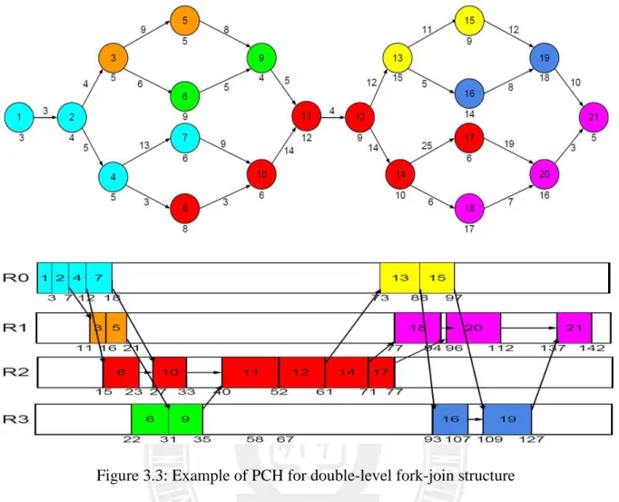 Figure 3.3: Example of PCH for double-level fork-join structure 