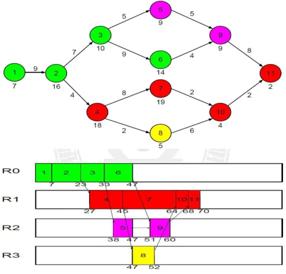 Figure 4.1: Example of CPCH for single-level fork-join structure 