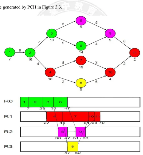 Figure 4.4 is an example illustrating how the SLECPCH scheme works. Take node 3 for  example, it would be  clustered with node 5 using PCH