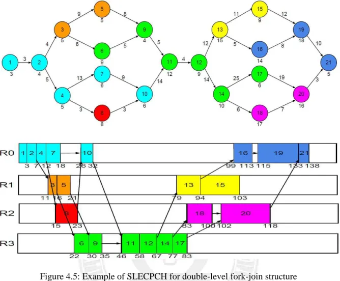 Figure 4.5: Example of SLECPCH for double-level fork-join structure 