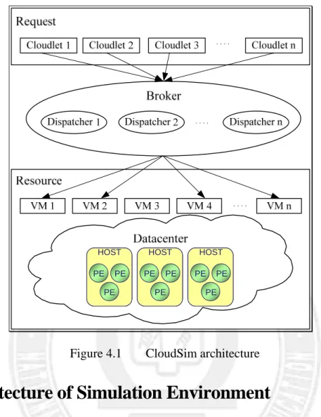 Figure 4.1   CloudSim architecture 