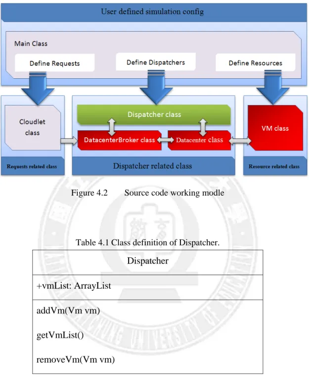 Figure 4.2   Source code working modle 