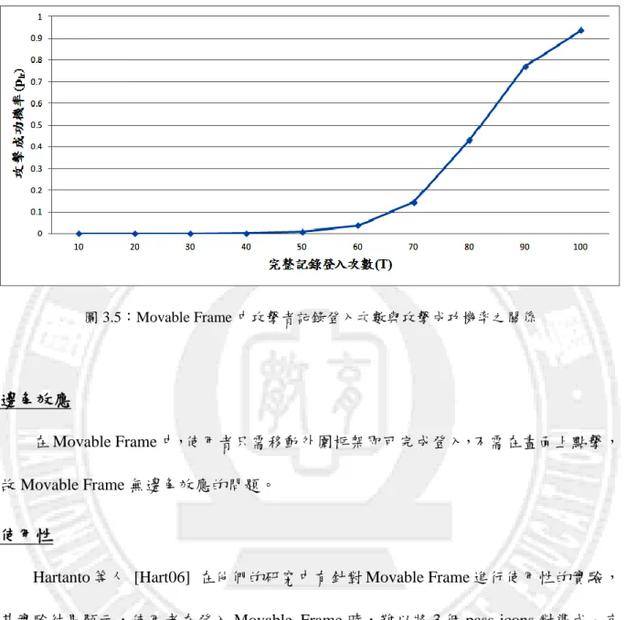 圖 3.5：Movable Frame 中攻擊者記錄登入次數與攻擊成功機率之關係 