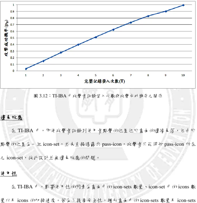 圖 3.12：TI-IBA 中攻擊者記錄登入次數與攻擊成功機率之關係 