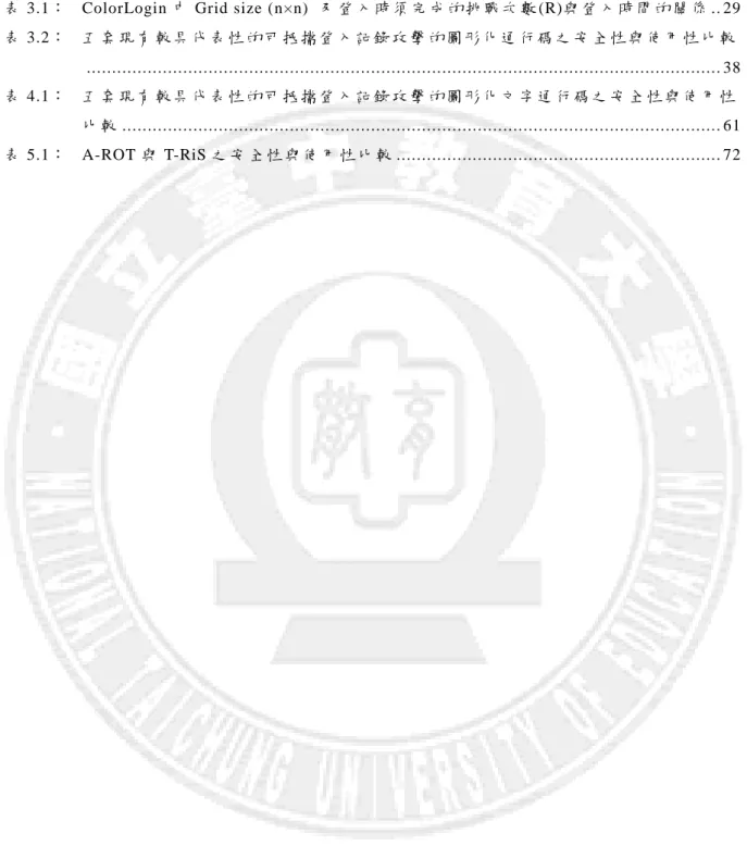 表 3.1：   ColorLogin 中 Grid size (n× n)  及 登 入 時 須 完 成 的 挑 戰 次 數 (R)與 登 入 時 間 的 關 係  .