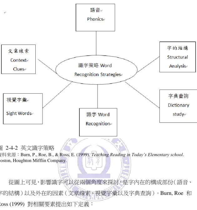 圖  2-4-2  英文識字策略 