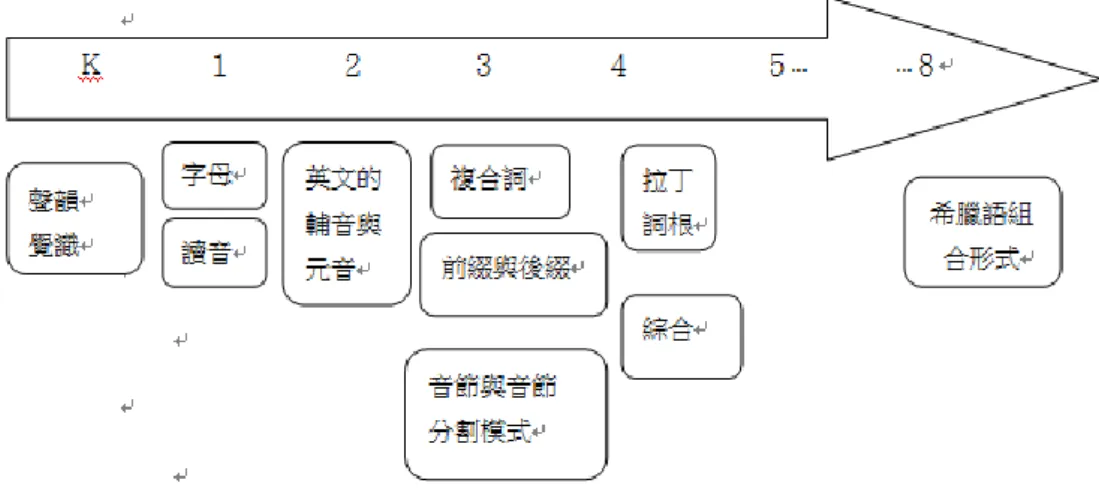 圖  2-4-3  編碼─拼讀變遷過程 