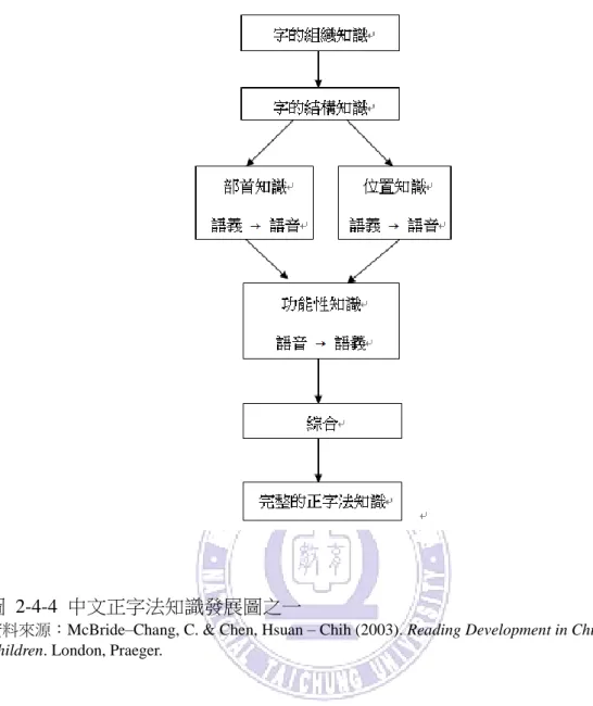 圖  2-4-4 中文正字法知識發展圖之一 