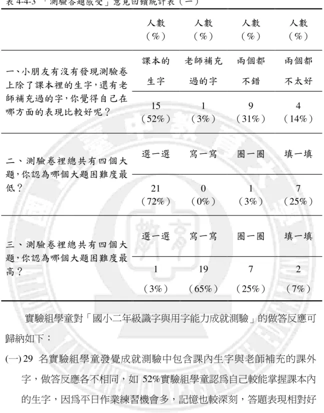 表 4-4-3  「測驗答題感受」意見回饋統計表（一）  人數  （%）  人數  （%）  人數  （%）  人數  （%）  一、小朋友有沒有發現測驗卷 上除了課本裡的生字，還有老 師補充過的字，你覺得自己在 哪方面的表現比較好呢？  課本的 生字  老師補充過的字  兩個都 不錯  兩個都 不太好 15  （52%）  1  （3%）  9  （31%）  4  （14%）  二、測驗卷裡總共有四個大 題 ，你認為哪個大題困難度最 低？  選一選  寫一寫  圈一圈  填一填  21  （72%）  