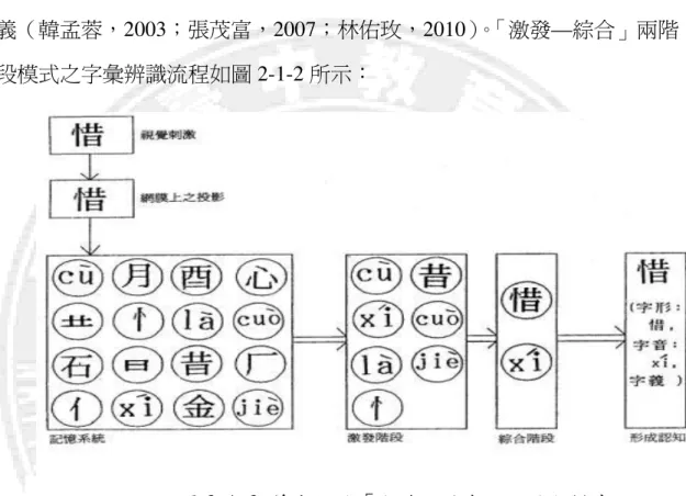 圖 2-1-2 曾志朗的「激發—綜合」二階段模式  資料來源：曾志朗（1991：550） 。  讀者於閱讀過程中，同時採用字形和語音等多重線索（multiple cues）對文字進行辨識和理解，不同線索間互相合作激發，致使推測率甚低的線索也能在綜合之後得到有效預測。漢字之形音義等不同訊息，以平行分佈的方式儲存於記憶系統中，讀者認字時，嘗試利用各種線索比對字形，經過「激發—綜合」兩個階段，推測出可能性最高的讀音，再由讀音掌握字義（韓孟蓉，2003；張茂富，2007；林佑玫，2010）。「激發—綜合」兩階段模式