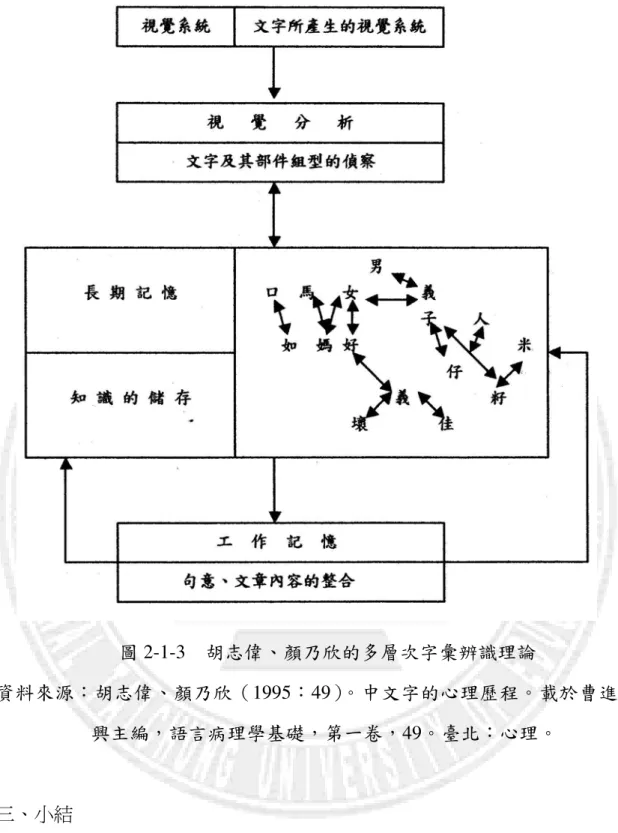 圖 2-1-3    胡志偉、顏乃欣的多層次字彙辨識理論  資料來源：胡志偉、顏乃欣（1995：49）。中文字的心理歷程。載於曹進 興主編，語言病理學基礎，第一卷，49。臺北：心理。  三、小結  上述兩種漢字識字歷程之理論皆強調觸接字形後，運用多重訊息線 索，深入長期記憶中綜合激發，或是壓抑抵制，最後建構出整個字的完整 訊息，兩種理論都認同漢字的識字過程，學童將不斷的使用字音分析、字 形辨識、字義抽取、組字規則等方式來幫助學習。 