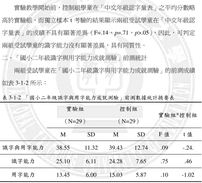 表 3-1-1  「中文年級認字量表」前測數據統計摘要表  實驗組  控制組  實驗組*控制組  N  M  SD  N  M  SD  F 值  t 值  中文年級認字 量表  29  45.62 24.41 29  46.03 22.77 .14  -.07    實驗教學開始前，控制組學童在「中文年級認字量表」之平均分數略 高於實驗組，而獨立樣本 t 考驗的結果顯示兩組受試學童在「中文年級認 字量表」的成績不具有顯著差異（F=.14，p=.71，p>.05），因此，可判定 兩組受試學童的識字能力