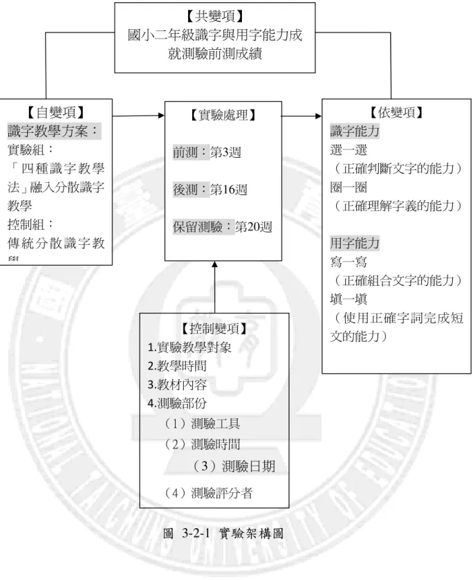圖  3-2-1  實驗架構圖 【共變項】  國小二年級識字與用字能力成就測驗前測成績 【控制變項】 1.實驗教學對象 2.教學時間 3.教材內容 4.測驗部份 （1）測驗工具 （2）測驗時間     （3）測驗日期     （4）測驗評分者 【實驗處理】 前測：第3週 後測：第16週 保留測驗：第20週 【依變項】 識字能力 選一選  （正確判斷文字的能力）圈一圈 （正確理解字義的能力）用字能力 寫一寫 （正確組合文字的能力）填一填 （使用正確字詞完成短文的能力） 【自變項】 識字教學方案： 實驗組： 「