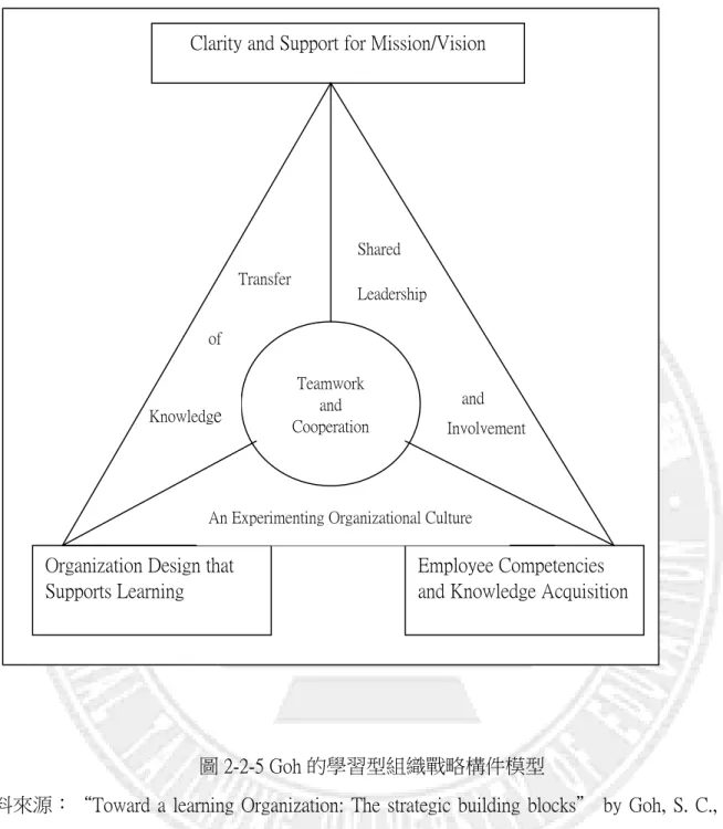 圖 2-2-5 Goh 的學習型組織戰略構件模型 