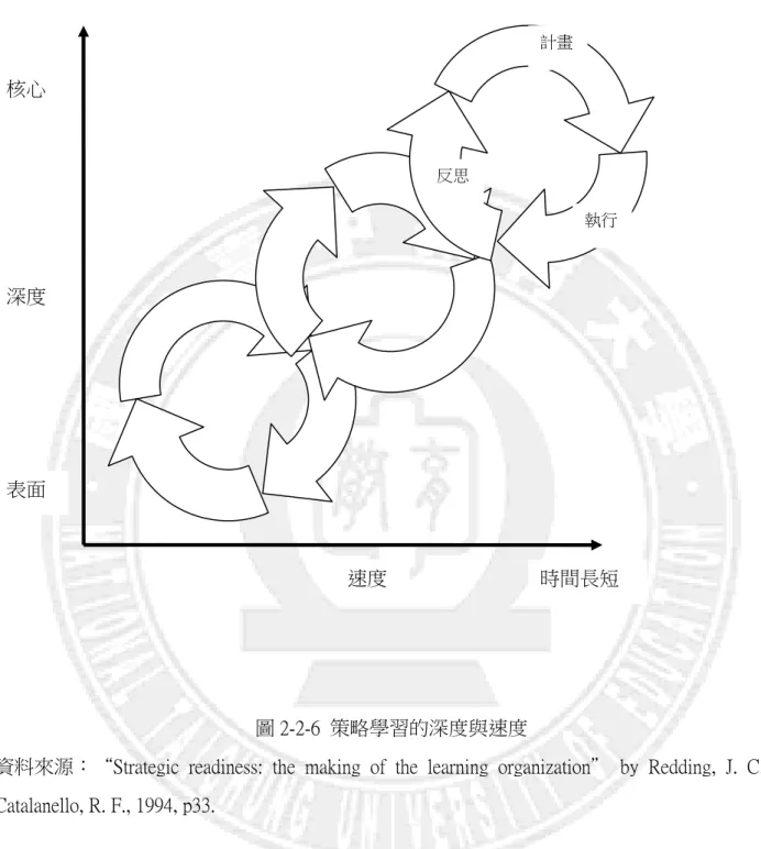 圖 2-2-6  策略學習的深度與速度 