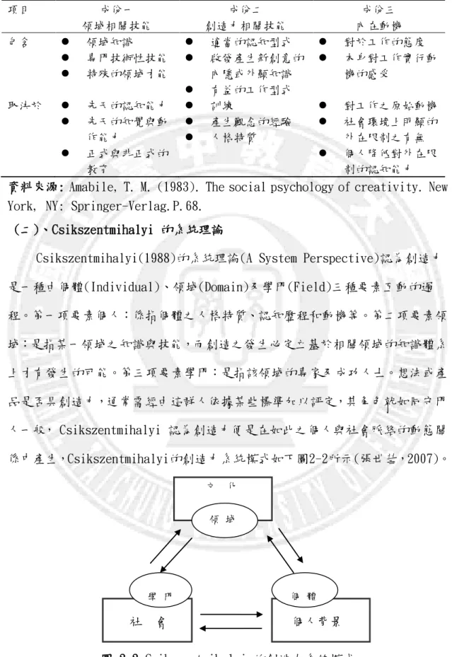 表 2-1    創造力表現的成份模式  項目  成份一  領域相關技能  成份二  創造力相關技能  成份三  內在動機  包含    領域知識     專門技術性技能     特殊的領域才能    適當的認知型式   啟發產生新創意的內隱或外顯知識     有益的工作型式    對於工作的態度   本身對工作實行動機的感受  取決於    先天的認知能力     先天的知覺與動 作能力     正式與非正式的 教育    訓練    產生觀念的經驗   人格特質    對工