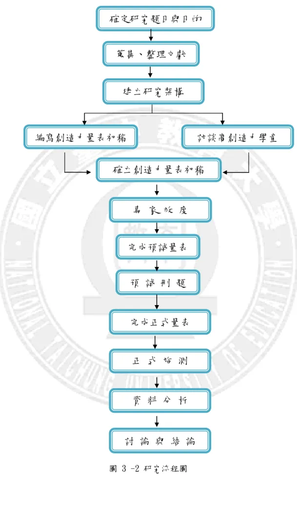 圖 3 -2 研究流程圖  確定研究題目與目的 蒐集、整理文獻 編寫創造力量表初稿  訪談高創造力學童 建立研究架構 確立創造力量表初稿 正 式 施 測 專 家 效 度 完成預試量表 預 試 刪 題 完成正式量表 討 論 與 結 論 資 料 分 析 