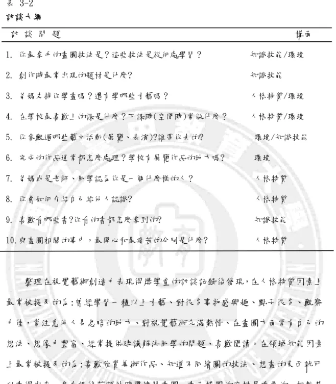 表 3-2   訪談大綱   訪 談 問 題                                                   構面  1. 你最拿手的畫圖技法是？這些技法是從何處學習？           知識技能/環境  2