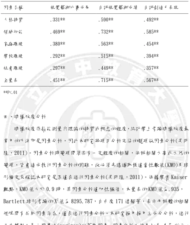 表 4-4 視覺藝術創造利影響因素與創造力表現之相關係數  因素名稱  視覺藝術比賽成果  自評視覺藝術成績  自評創造力表現  人格特質  .331**  .590**  .492**  領域知能  .469**  .732**  .585**  家庭環境  .380**  .563**  .454**  學校環境  .292**  .515**  .394**  社會環境  .297**  .449**  .357**  全量表  .451**  .715**  .567**  **P<.01  